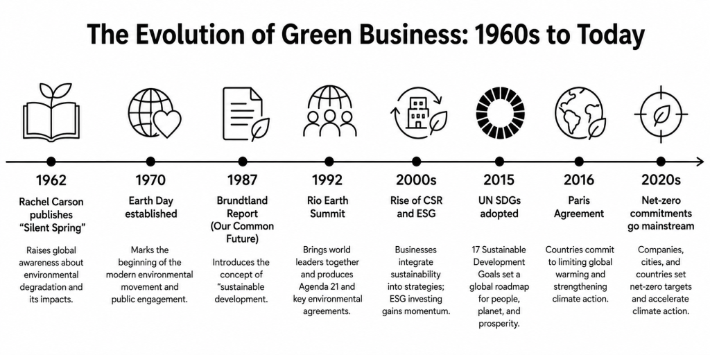 Timeline showing major milestones in the evolution of green business from 1962 to the 2020s.