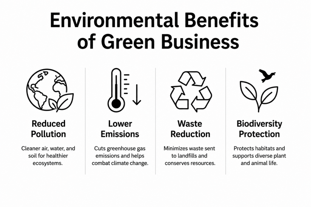 Infographic showing four environmental benefits of green business: reduced pollution, lower emissions, waste reduction, and biodiversity protection.
