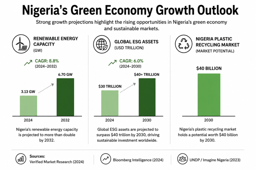 Bar chart showing projected growth in renewable energy, ESG assets, and Nigeria's plastic recycling market.
