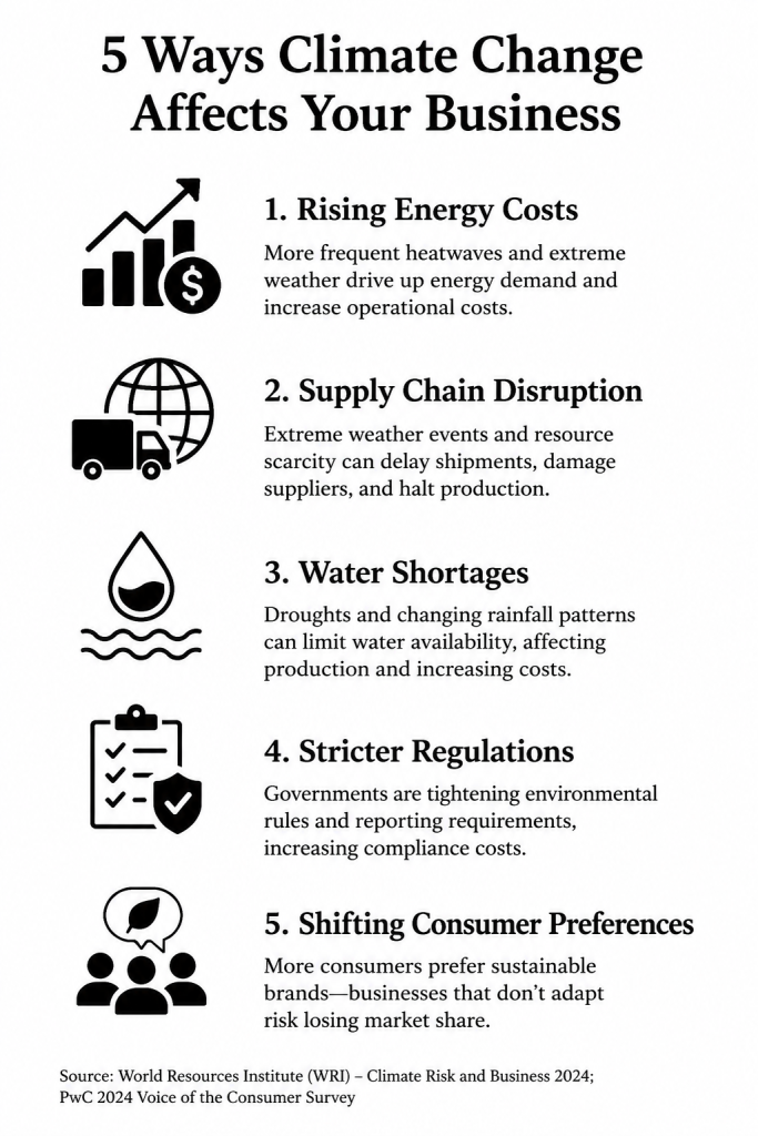Infographic showing five ways climate change affects businesses, including rising energy costs, supply chain disruption, water shortages, regulations, and changing consumer preferences.