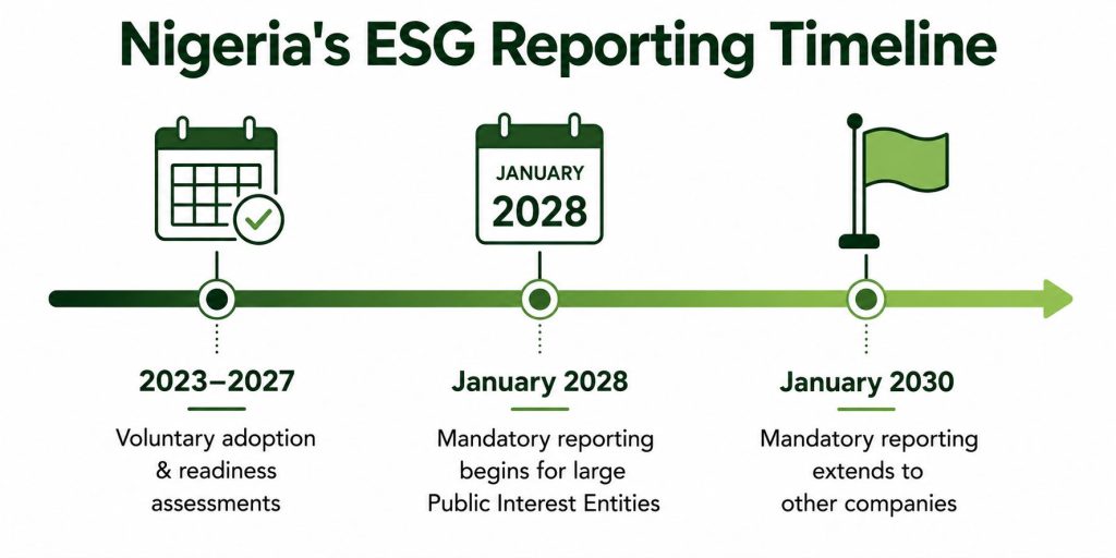 Timeline infographic showing Nigeria's ESG reporting roadmap from voluntary adoption in 2023–2027 to mandatory reporting in 2028 and 2030.